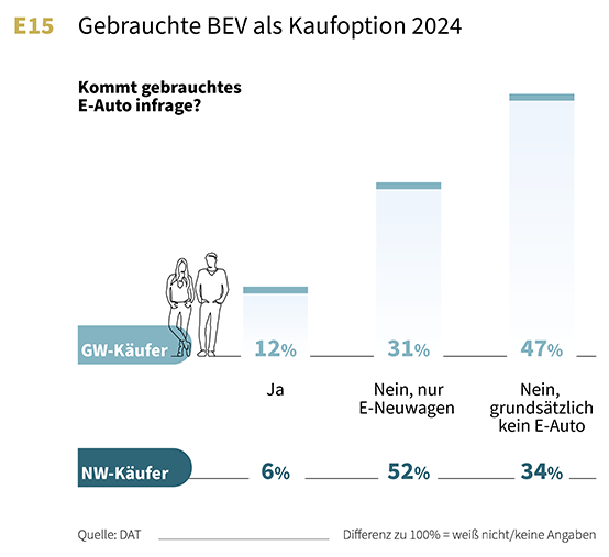 Thema des Monats Juni | Gebrauchte BEV als Kaufoption 2024. Kommt gebrauchtes E-Auto infrage?