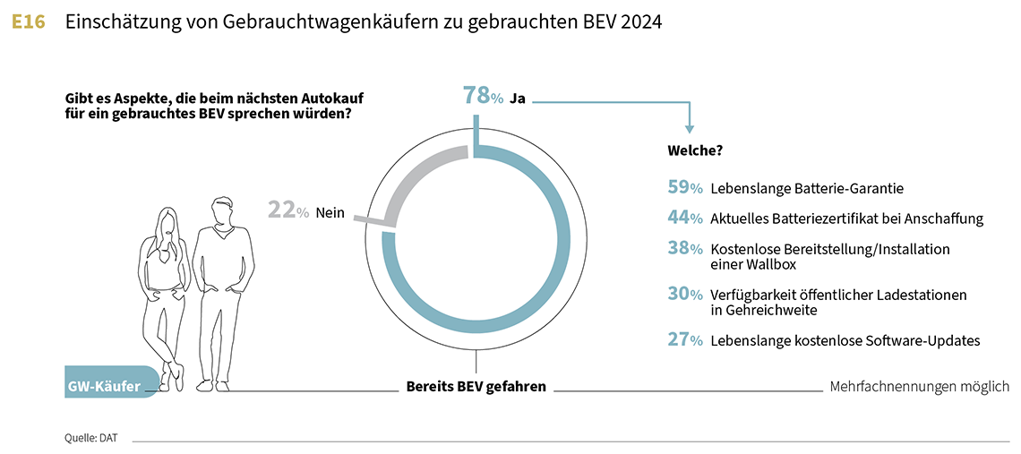 Thema des Monats Juni 2025 | Gibt es Aspekte, die beim nächsten Autokauf für ein gebrauchtes BEV sprechen würden?