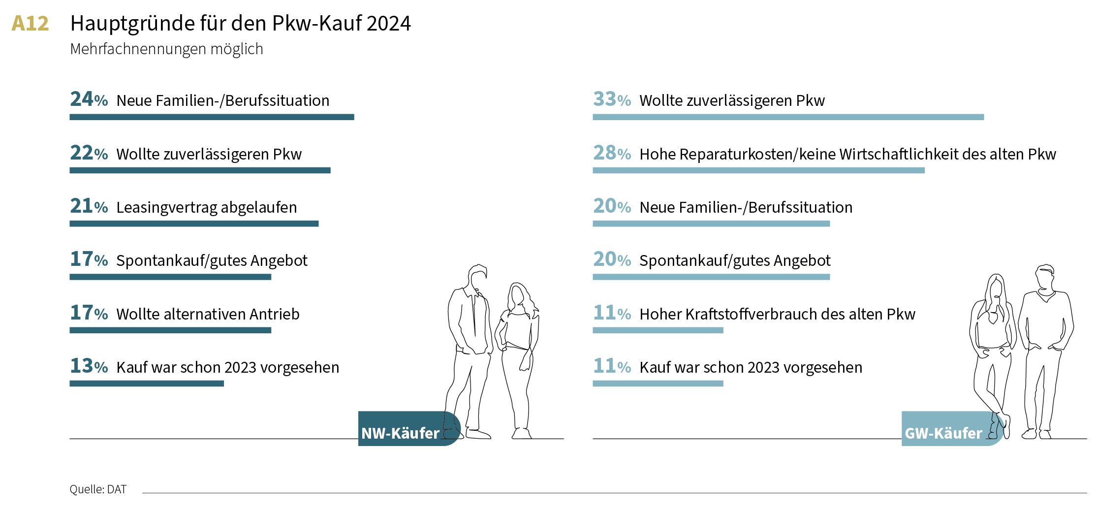 Grafik: Hauptgründe für den Pkw-Kauf im Jahr 2024. Neuwagen-Käufer Top 3: Neue Familien-/Berufssituation, "wollte zuverlässigeren Pkw", Leasingvertrag abgelaufen. Top 3 Gebrauchtwagenkäufer:  "Wollte zuverlässigeren Pkw", Hohe Reparaturkiosten/keine Wirtschaftlichkeit des alten Pkw, Neue Familien-Berufssituation