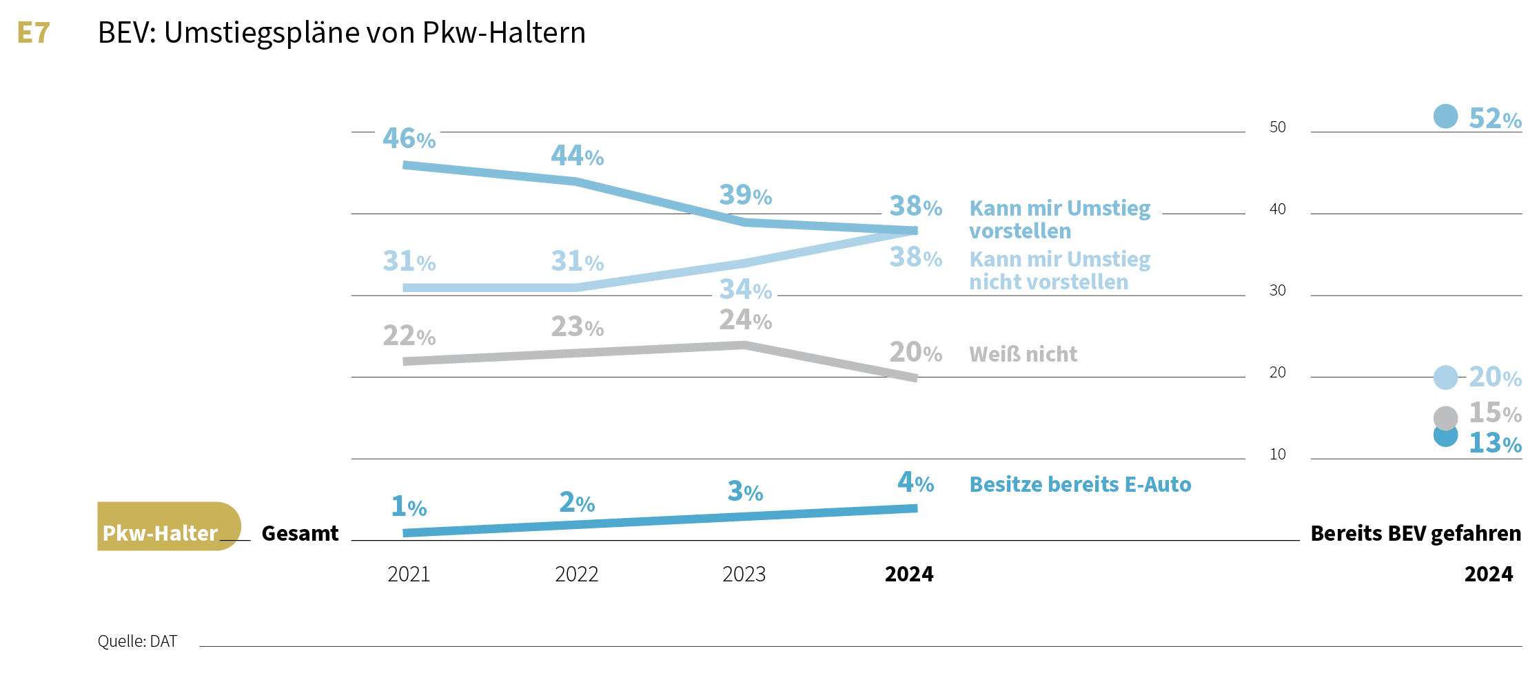 Grafik: Umstiegspläbe von Pkw-Haltern im zeitlichen Verlauf der Jahre 2021 - 2024. Aussage: "Kann mir Umstieg vorstellen"
