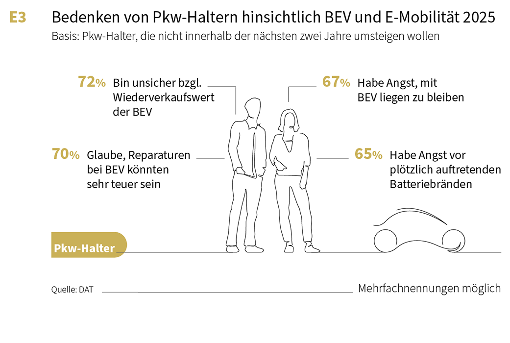 Thema des Monats Juni 2026 | Bedenken von Pkw-Haltern hinsichtlich BEV und E-Mobilität 2025