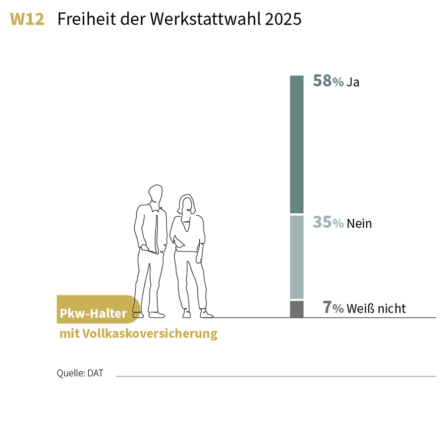 Grafik: Freiheit der Werkstattwahl unter Pkw-Haltern mit Vollkaskoversicherung im Jahr 2025. 58% haben die Wahlfreiheit.