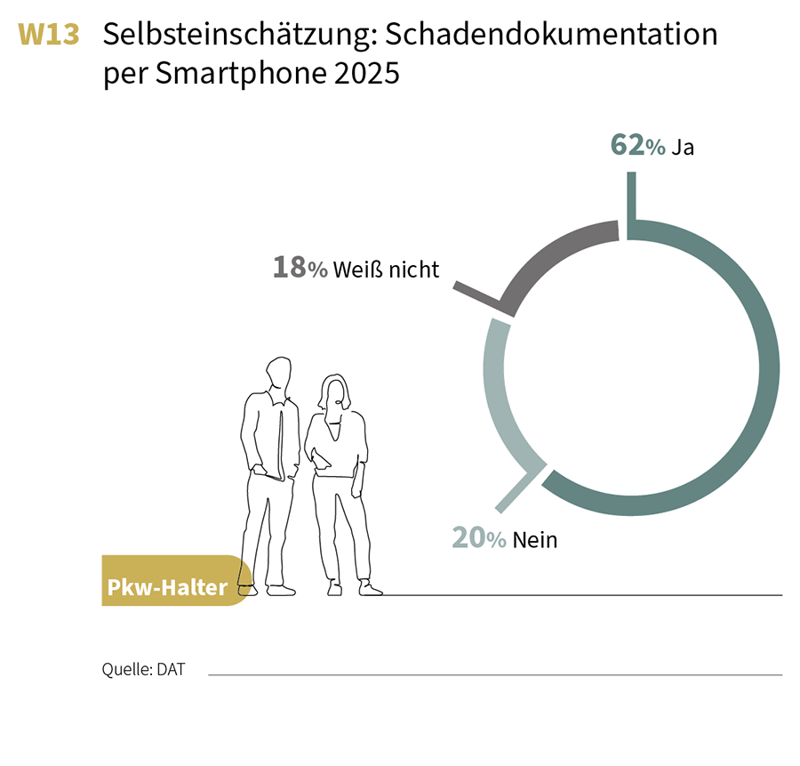 Grafik zur Selbsteinschätzung von Pkw-Haltern im Jahr 2025 zum Thema Schadendokumentation per Smartphone. 62% sagen: Ja.