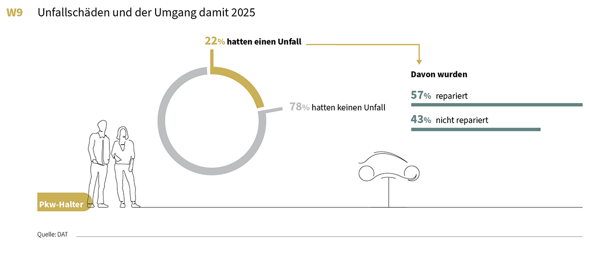 Grafik: Unfallschäden und wie damit umgegangen wird im Jahr 2025 unter Pkw-Haltern: 22% hatten einen Unfall, davon wurde bei 57% der Schaden repariert, bei 43% wurde der Unfallschaden am Auto nicht repariert.