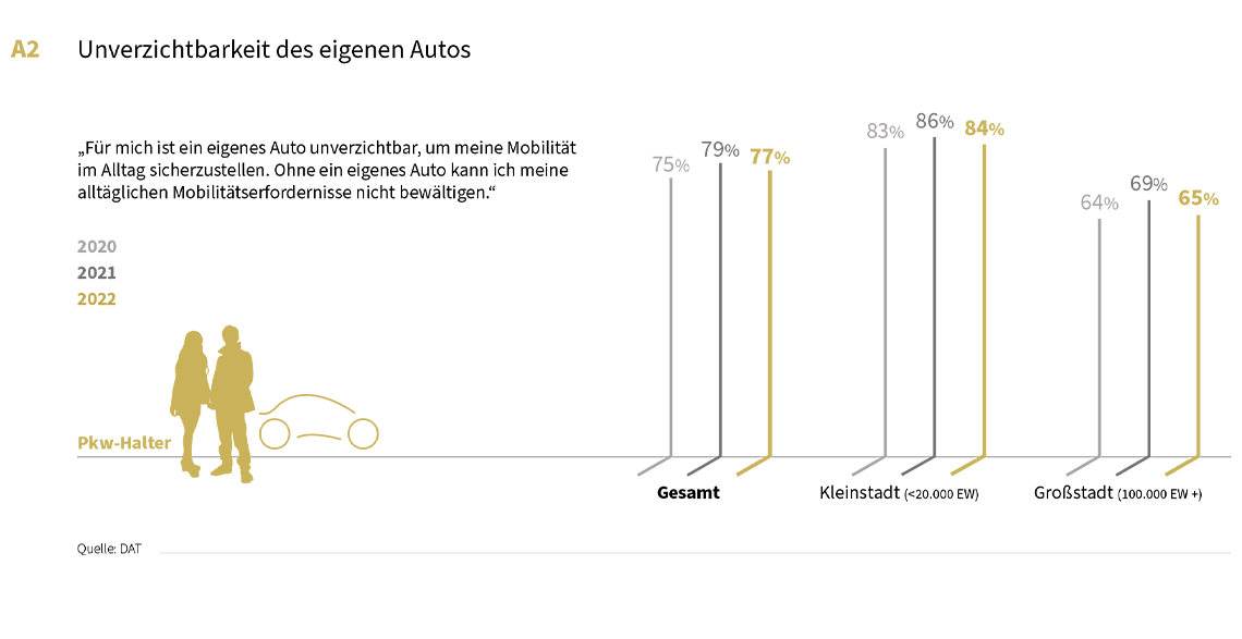 Statistik zur Unverzichtbarkeit des eigenen Autos von Pkw-Haltern