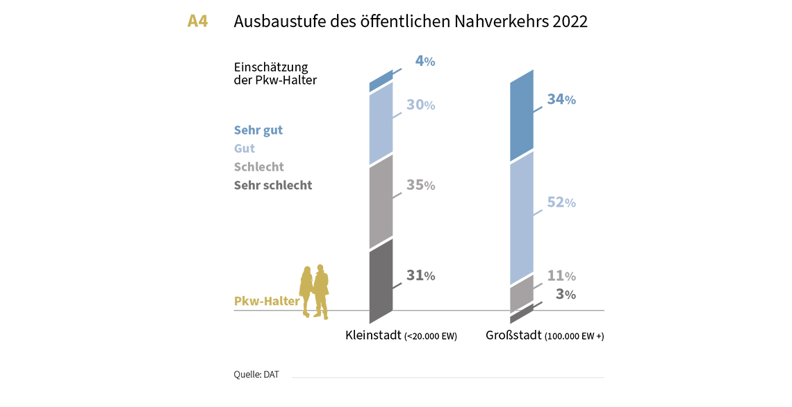 Umfrage zum Thema Ausbaustufe des öffentlichen Nahverkehrs 2022