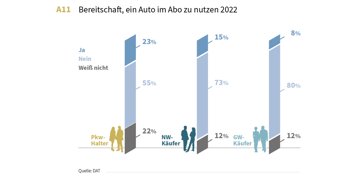 Umfrage zur Bereitschaft im Jahr 2022 ein Auto im Abo zu nutzen
