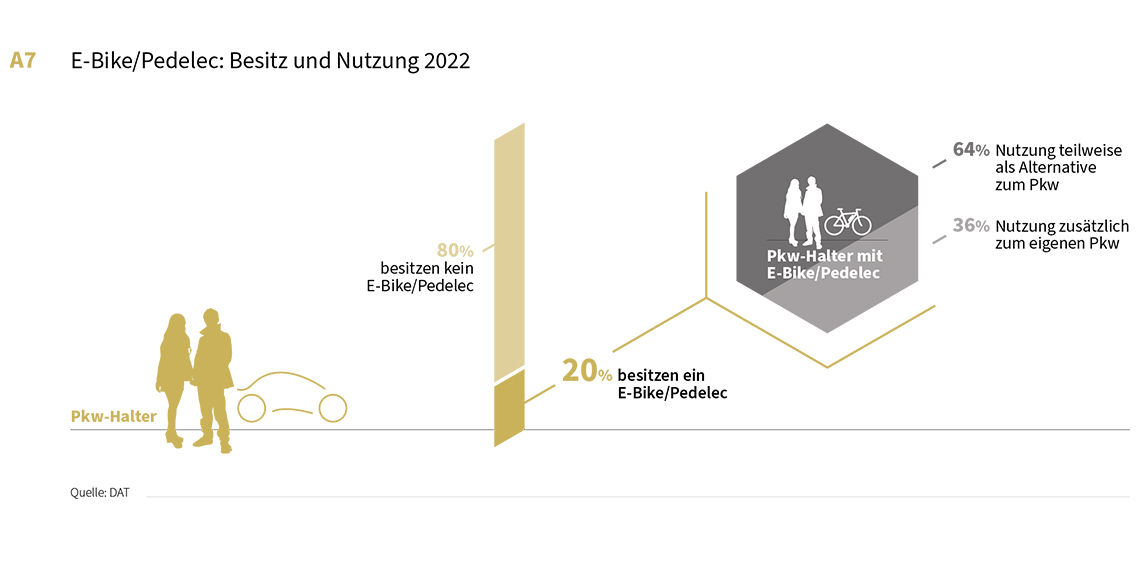 Statistik zur Nutzung und dem Besitz von E-Bikes und Pedelec 2022