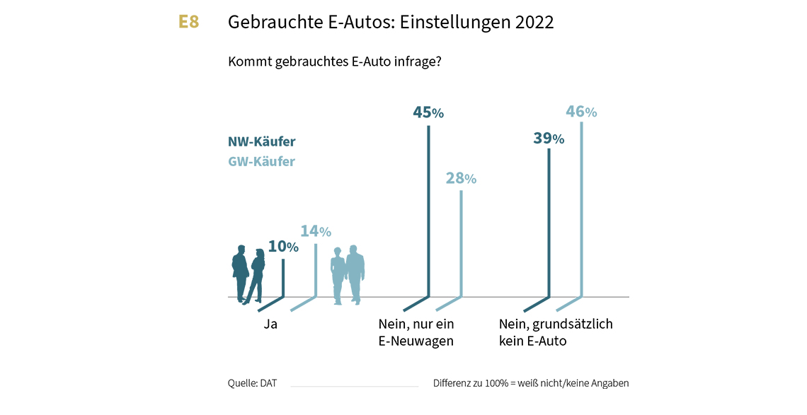 Grafik: Umfrage-Ergebnisse "Kommt ein gebrauchtes E-Auto infrage?"