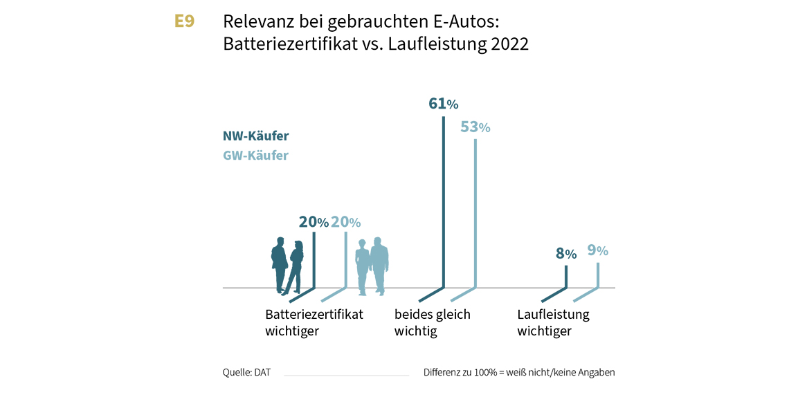 Grafik Umfrage-Ergebnisse 2022: Relevanz bei gebrauchten E-Autos - Batteriezertifikat vs. Laufleistung