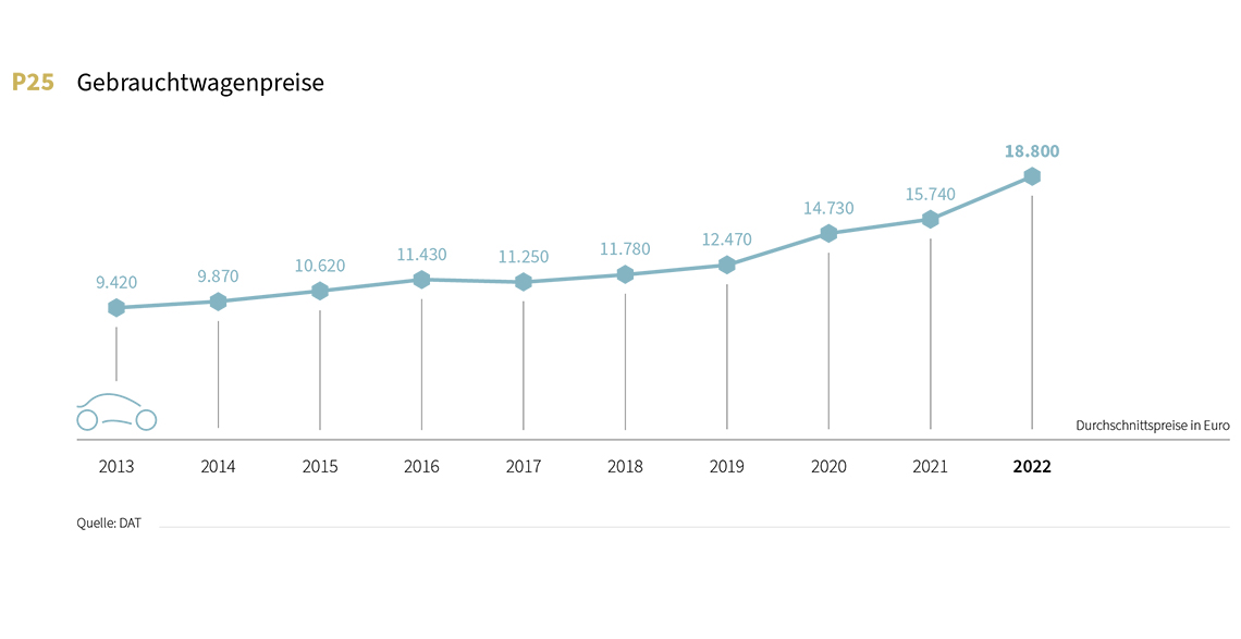 Statistik zu steigenden Anschaffungskosten bei Gebrauchtwagen aus dem DAT-Report 2023
