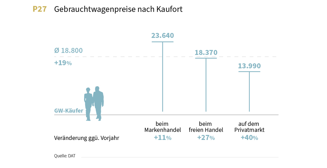 Gebrauchtwagenpreise nach Kaufort 2022 - DAT-Report 2023