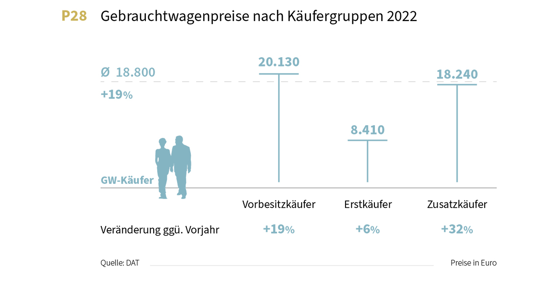 Gebrauchtwagenpreise nach Käufergruppen DAT-Report 2023