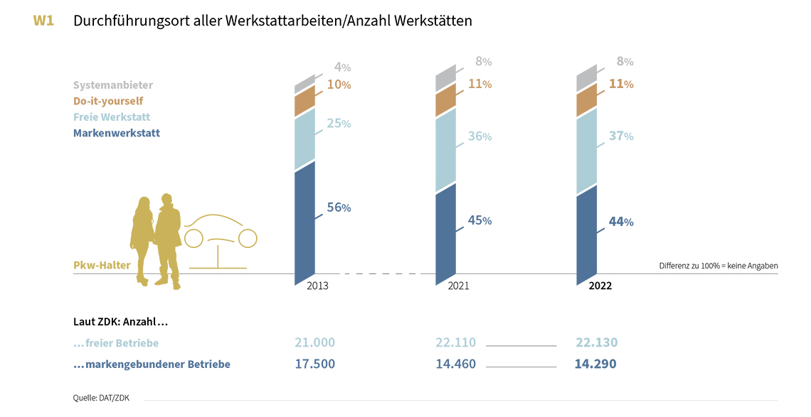 DAT-Report 2023: Statistik zum Durchführungsort aller Werkstattarbeiten