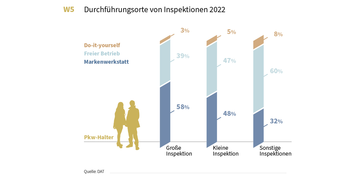 DAT-Report 2023: Statistik über den Durchführungsort von Inspektionen