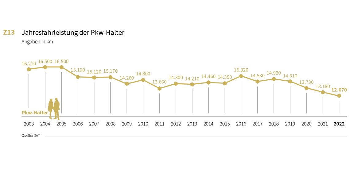 Statistik zur Jahreslaufleistung der Pkw-Halter aus dem DAT-Report 2023