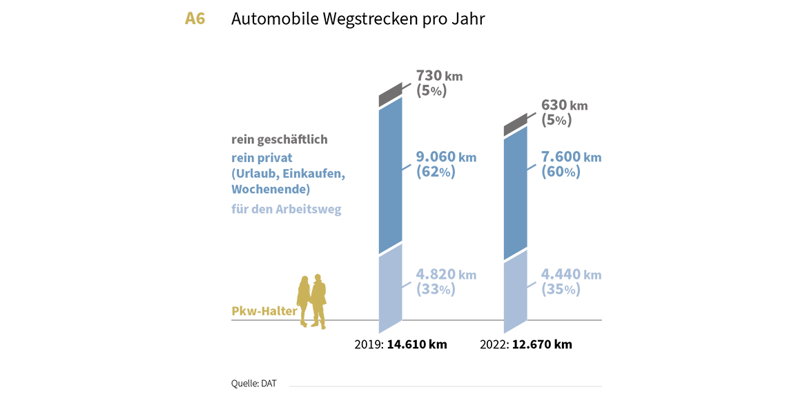 Statistik zur automobilen Wegstrecke pro Jahr - DAT-Report 2023