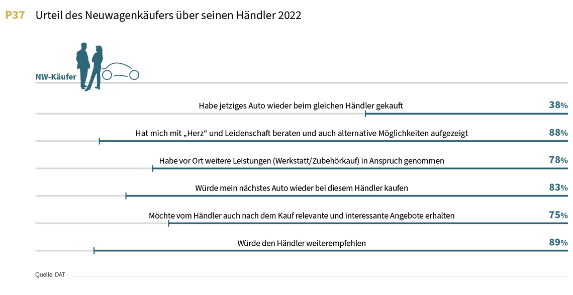 Grafik: Urteil des Neuwagenkäufers über seinen Autohändler 2022